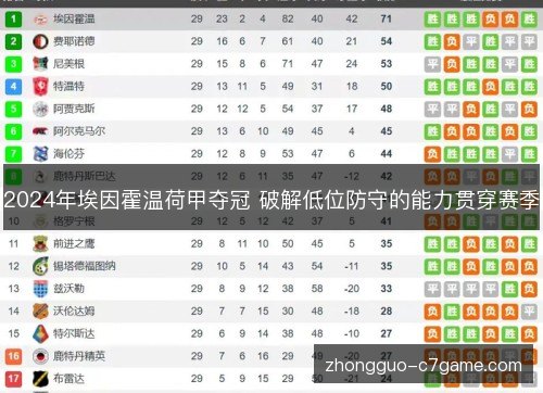 2024年埃因霍温荷甲夺冠 破解低位防守的能力贯穿赛季